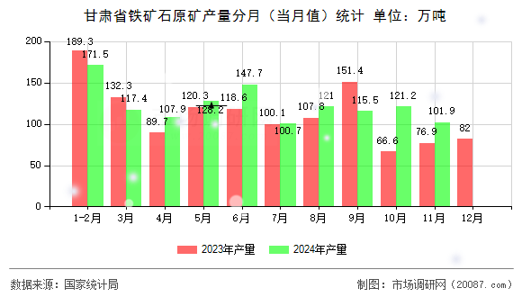 甘肃省铁矿石原矿产量分月（当月值）统计