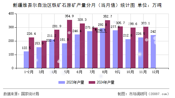 新疆维吾尔自治区铁矿石原矿产量分月(当月值)统计图 新疆维吾尔自治区铁矿石原矿产量分月(当月值)统计图