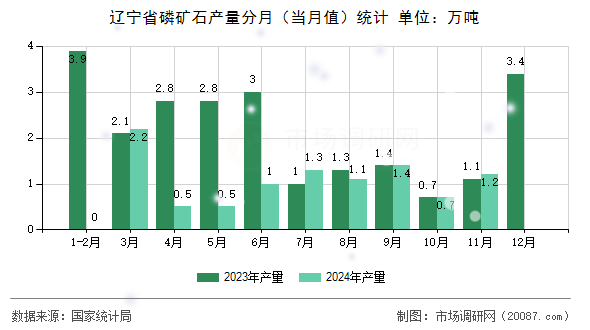 辽宁省磷矿石产量分月（当月值）统计