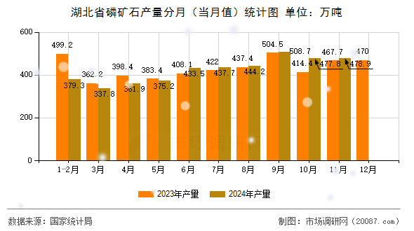 湖北省磷矿石产量分月（当月值）统计图