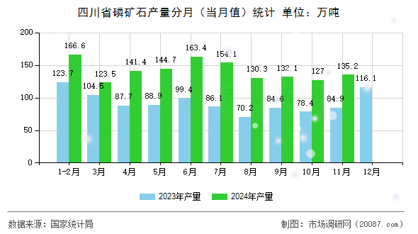 四川省磷矿石产量分月（当月值）统计