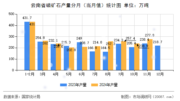 云南省磷矿石产量分月（当月值）统计图