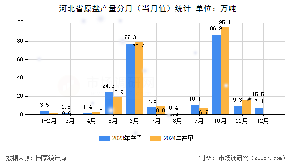 河北省原盐产量分月（当月值）统计