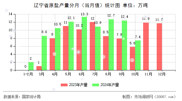 辽宁省原盐产量分月（当月值）统计图
