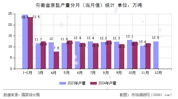 安徽省原盐产量分月（当月值）统计