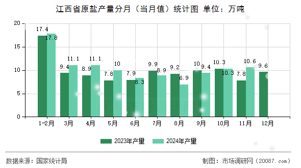 江西省原盐产量分月（当月值）统计图