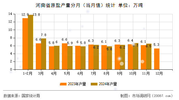 河南省原盐产量分月(当月值)统计 河南省原盐产量分月(当月值)统计