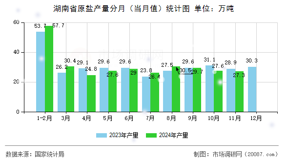 湖南省原盐产量分月（当月值）统计图
