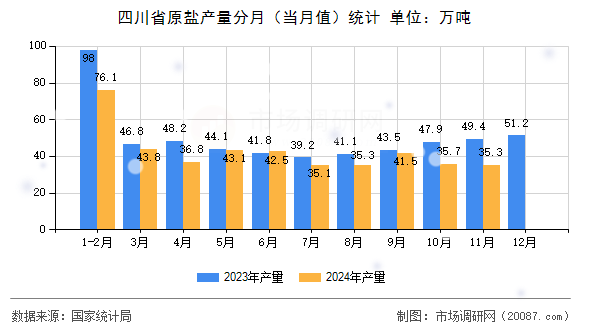 四川省原盐产量分月(当月值)统计 四川省原盐产量分月(当月值)统计