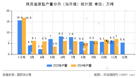 陕西省原盐产量分月（当月值）统计图