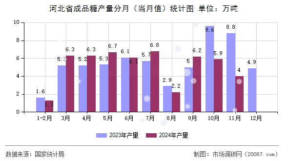 河北省成品糖产量分月(当月值)统计图 河北省成品糖产量分月(当月值)统计图
