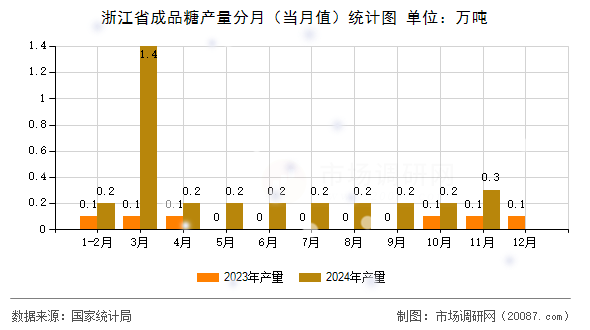 浙江省成品糖产量分月（当月值）统计图