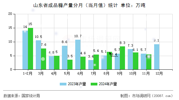 山东省成品糖产量分月（当月值）统计