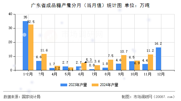 广东省成品糖产量分月（当月值）统计图