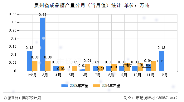 贵州省成品糖产量分月(当月值)统计 贵州省成品糖产量分月(当月值)统计