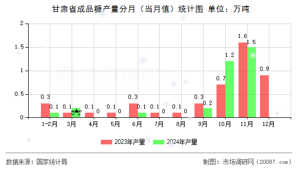 甘肃省成品糖产量分月(当月值)统计图 甘肃省成品糖产量分月(当月值)统计图
