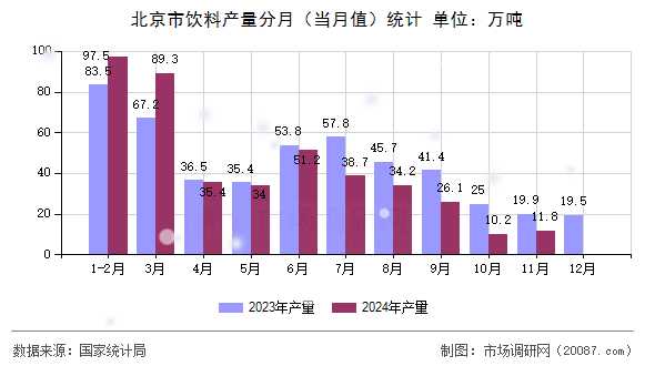 北京市饮料产量分月（当月值）统计