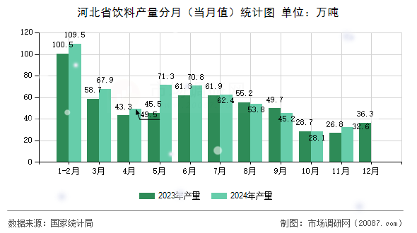 河北省饮料产量分月（当月值）统计图
