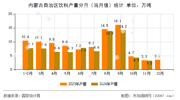 内蒙古自治区饮料产量分月（当月值）统计
