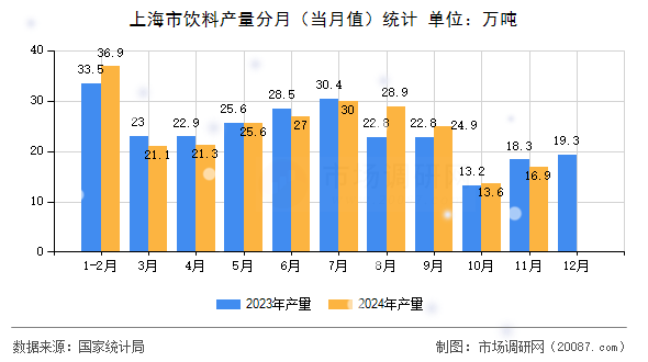 上海市饮料产量分月(当月值)统计 上海市饮料产量分月(当月值)统计