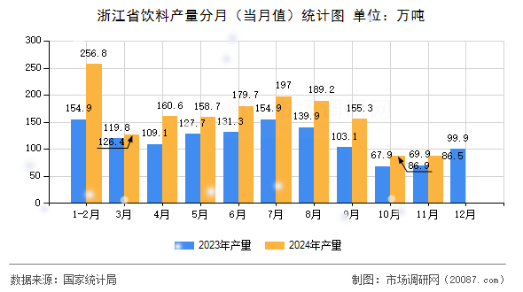 浙江省饮料产量分月（当月值）统计图