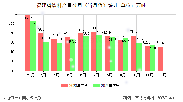 福建省饮料产量分月(当月值)统计 福建省饮料产量分月(当月值)统计