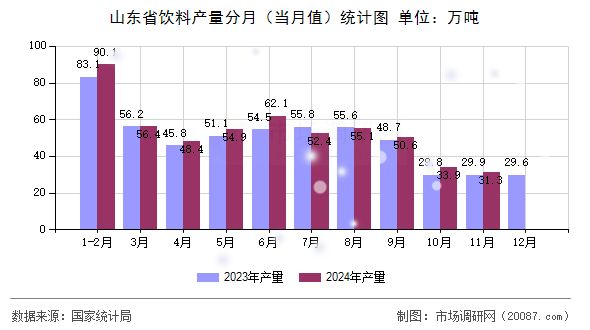 山东省饮料产量分月（当月值）统计图