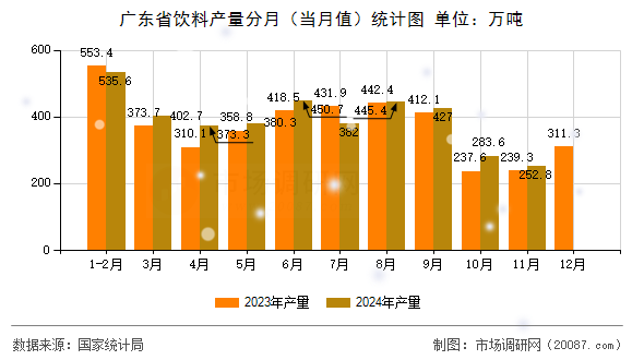 广东省饮料产量分月(当月值)统计图 广东省饮料产量分月(当月值)统计图
