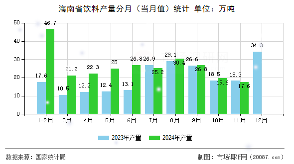 海南省饮料产量分月（当月值）统计