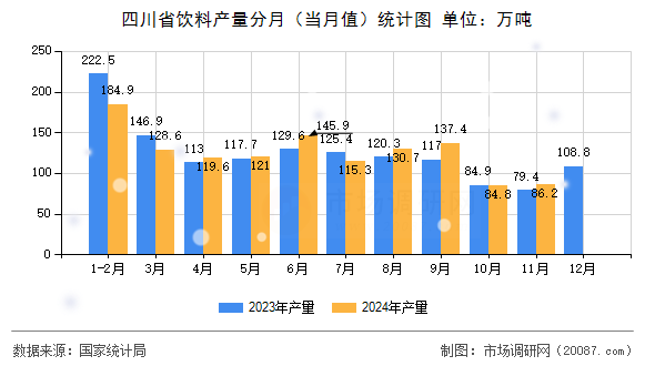 四川省饮料产量分月（当月值）统计图