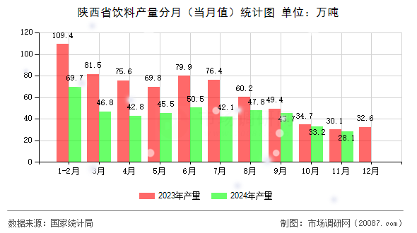 陕西省饮料产量分月（当月值）统计图