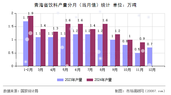 青海省饮料产量分月(当月值)统计 青海省饮料产量分月(当月值)统计