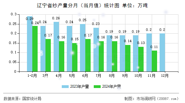 辽宁省纱产量分月（当月值）统计图
