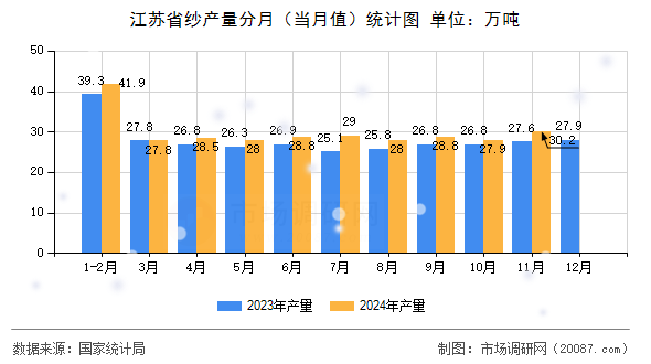 江苏省纱产量分月(当月值)统计图 江苏省纱产量分月(当月值)统计图