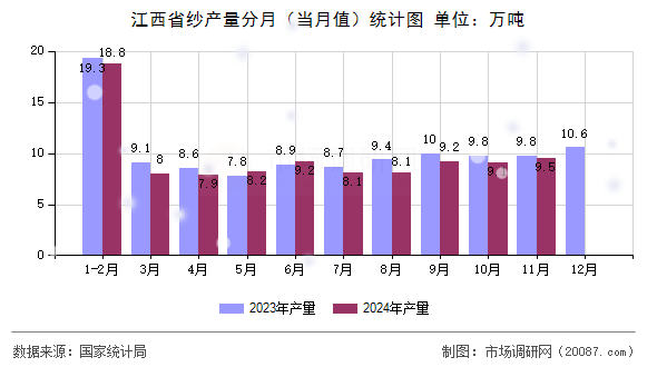 江西省纱产量分月（当月值）统计图