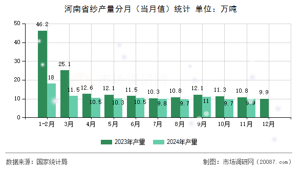河南省纱产量分月（当月值）统计