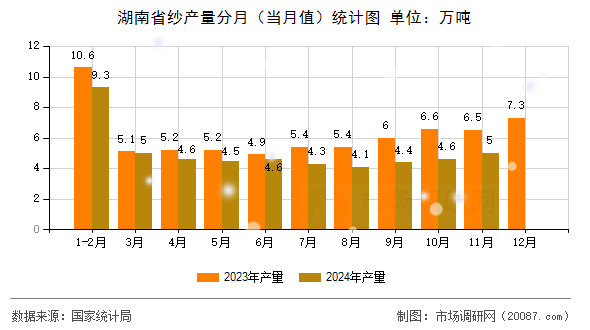 湖南省纱产量分月(当月值)统计图 湖南省纱产量分月(当月值)统计图
