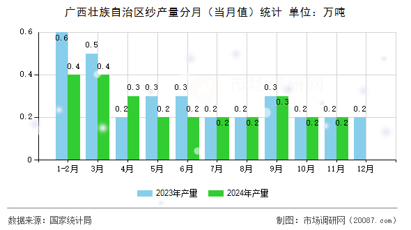广西壮族自治区纱产量分月（当月值）统计