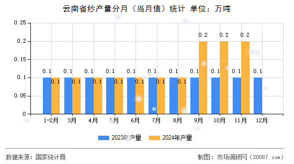 云南省纱产量分月（当月值）统计