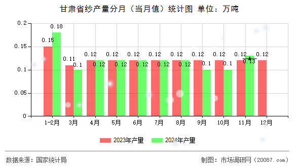 甘肃省纱产量分月（当月值）统计图