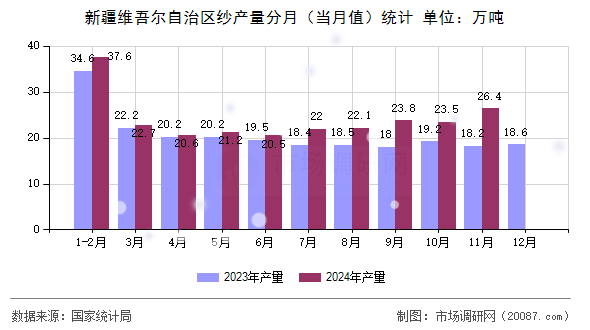 新疆维吾尔自治区纱产量分月（当月值）统计