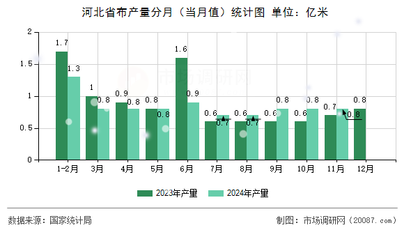 河北省布产量分月(当月值)统计图 河北省布产量分月(当月值)统计图