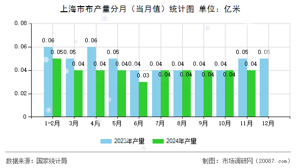 上海市布产量分月(当月值)统计图 上海市布产量分月(当月值)统计图