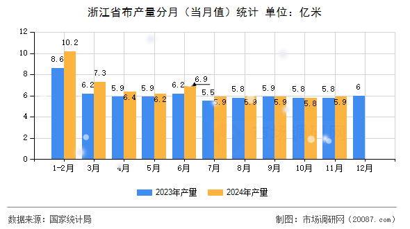 浙江省布产量分月（当月值）统计