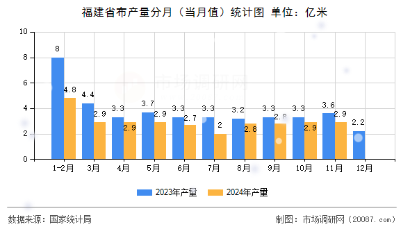 福建省布产量分月（当月值）统计图