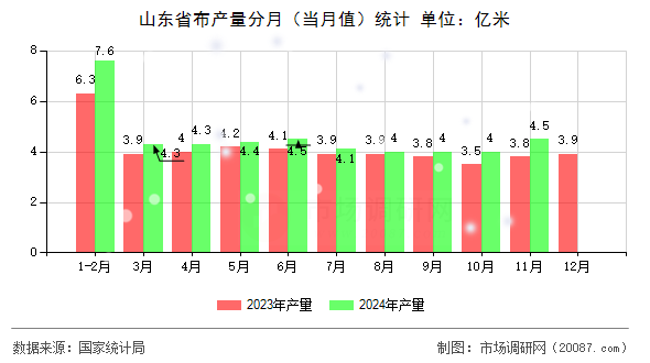 山东省布产量分月(当月值)统计 山东省布产量分月(当月值)统计