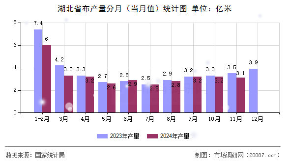 湖北省布产量分月(当月值)统计图 湖北省布产量分月(当月值)统计图