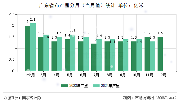 广东省布产量分月(当月值)统计 广东省布产量分月(当月值)统计