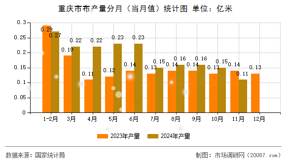 重庆市布产量分月(当月值)统计图 重庆市布产量分月(当月值)统计图