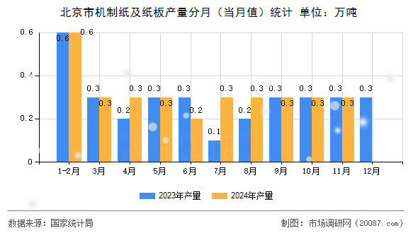 北京市机制纸及纸板产量分月(当月值)统计 北京市机制纸及纸板产量分月(当月值)统计